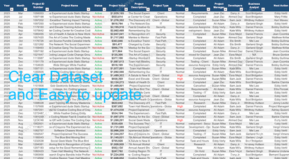 Projects Status and Details Dataset
