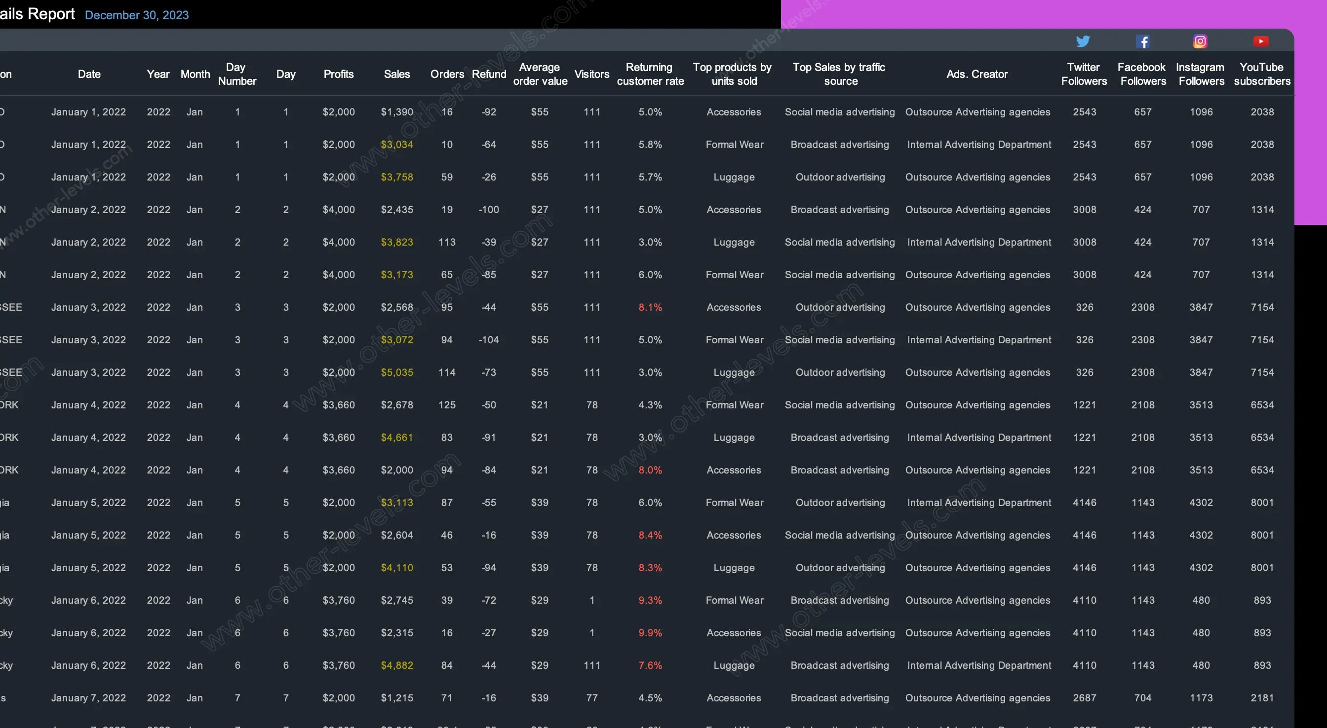 Daily orders and refunds visualized with clustered column timelines