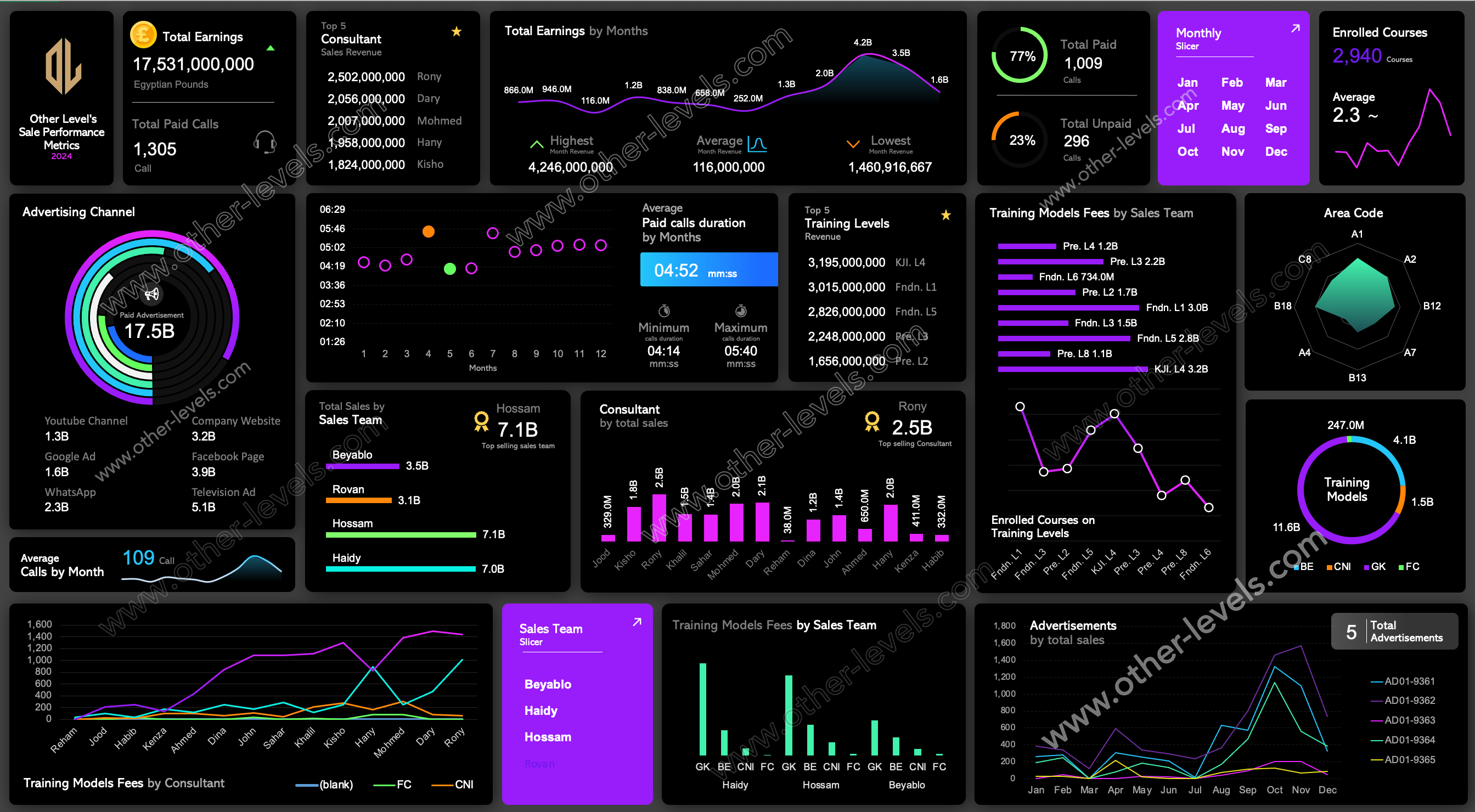 Sales Performance Metrics excel Dashboards template dark theme