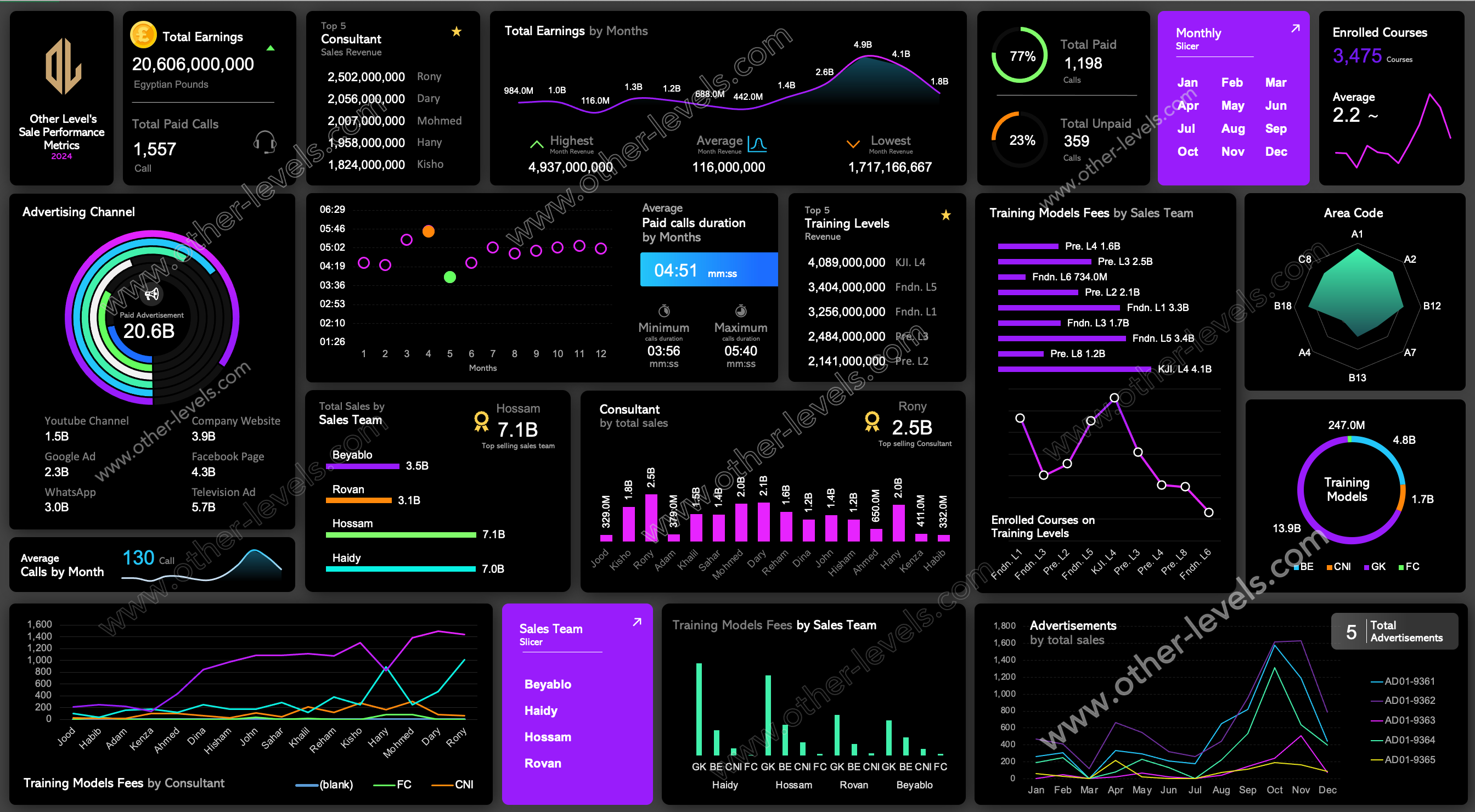 Sales Performance Metrics excel Dashboards templates dark theme