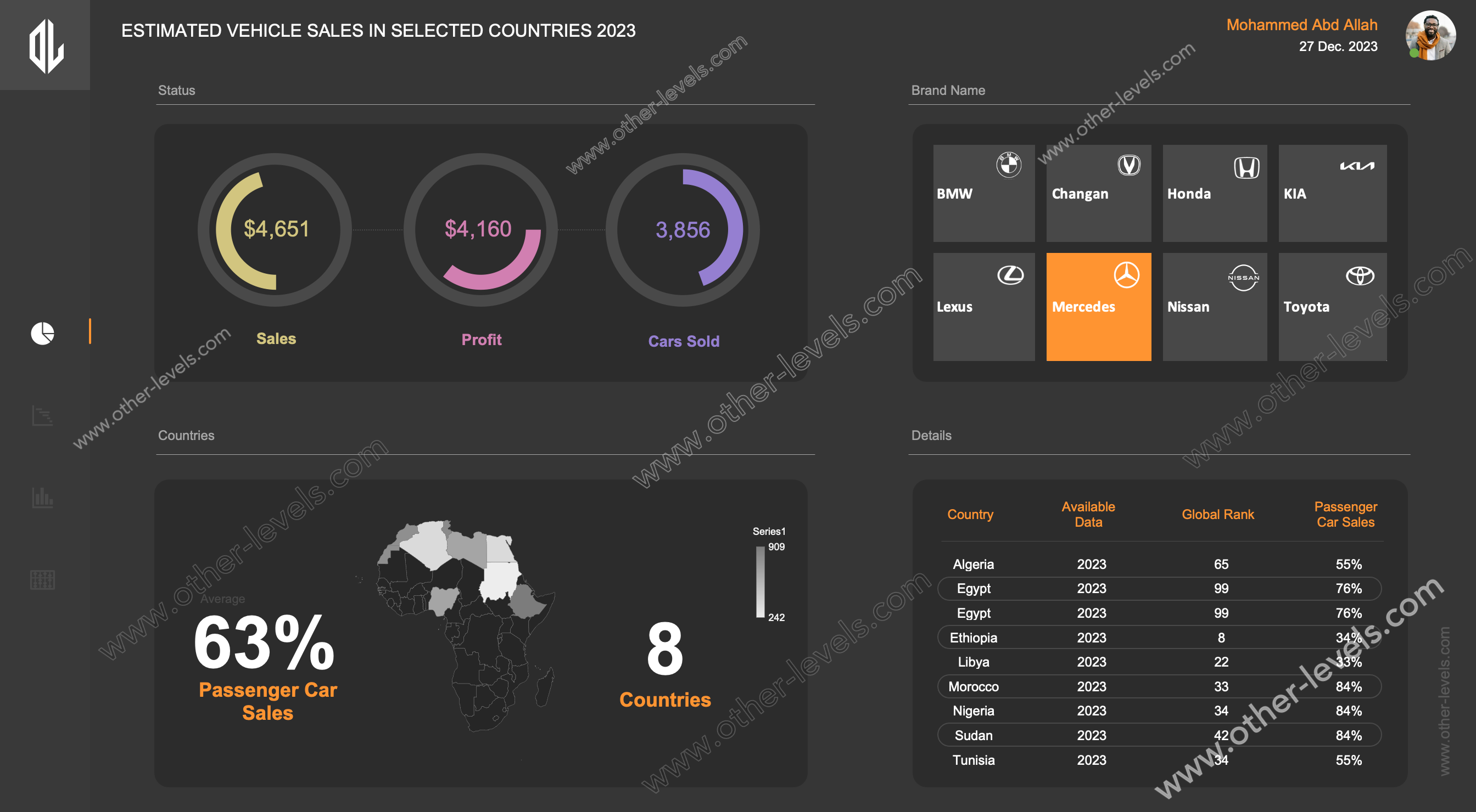 Sales by Region Dashboard