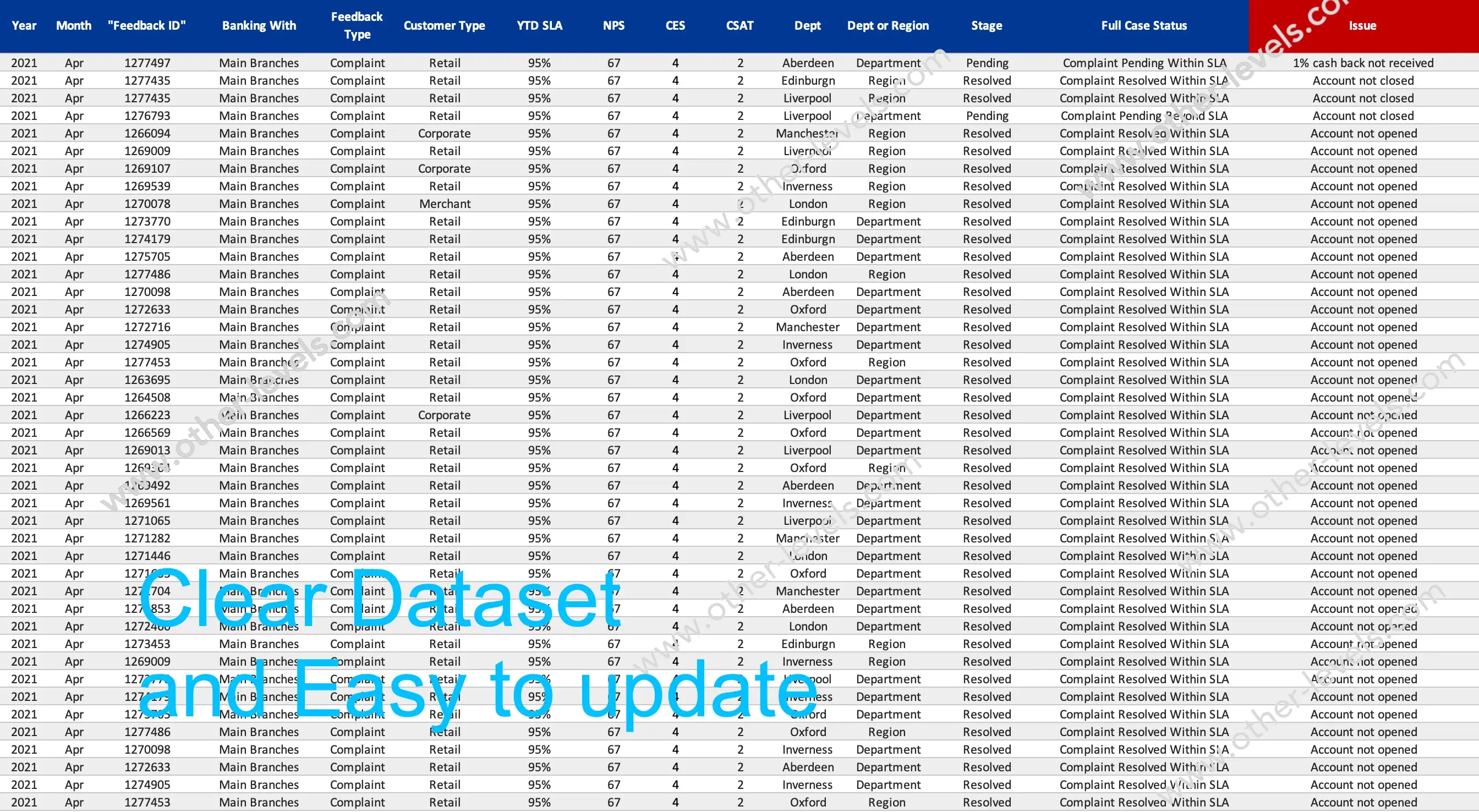 Service Level Management Overview Dataset