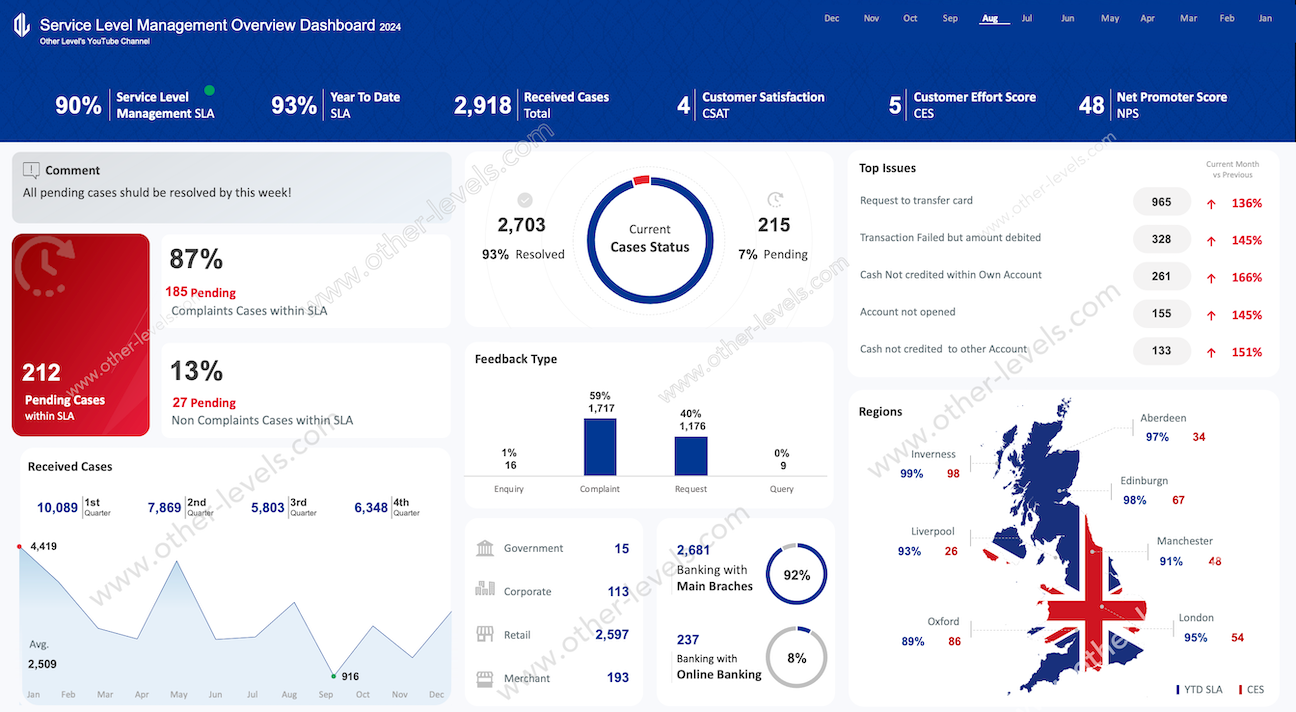 Service Level Management Overview excel Dashboards template