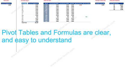 Service Level Management Overview pivot tables