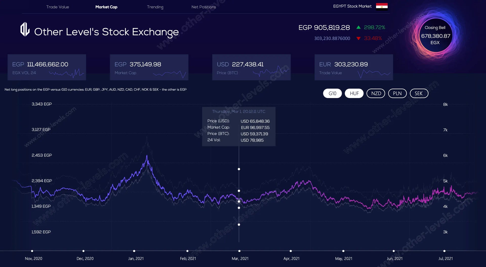 Stock Market Dashboard with Dynamic Line Chart Indicator