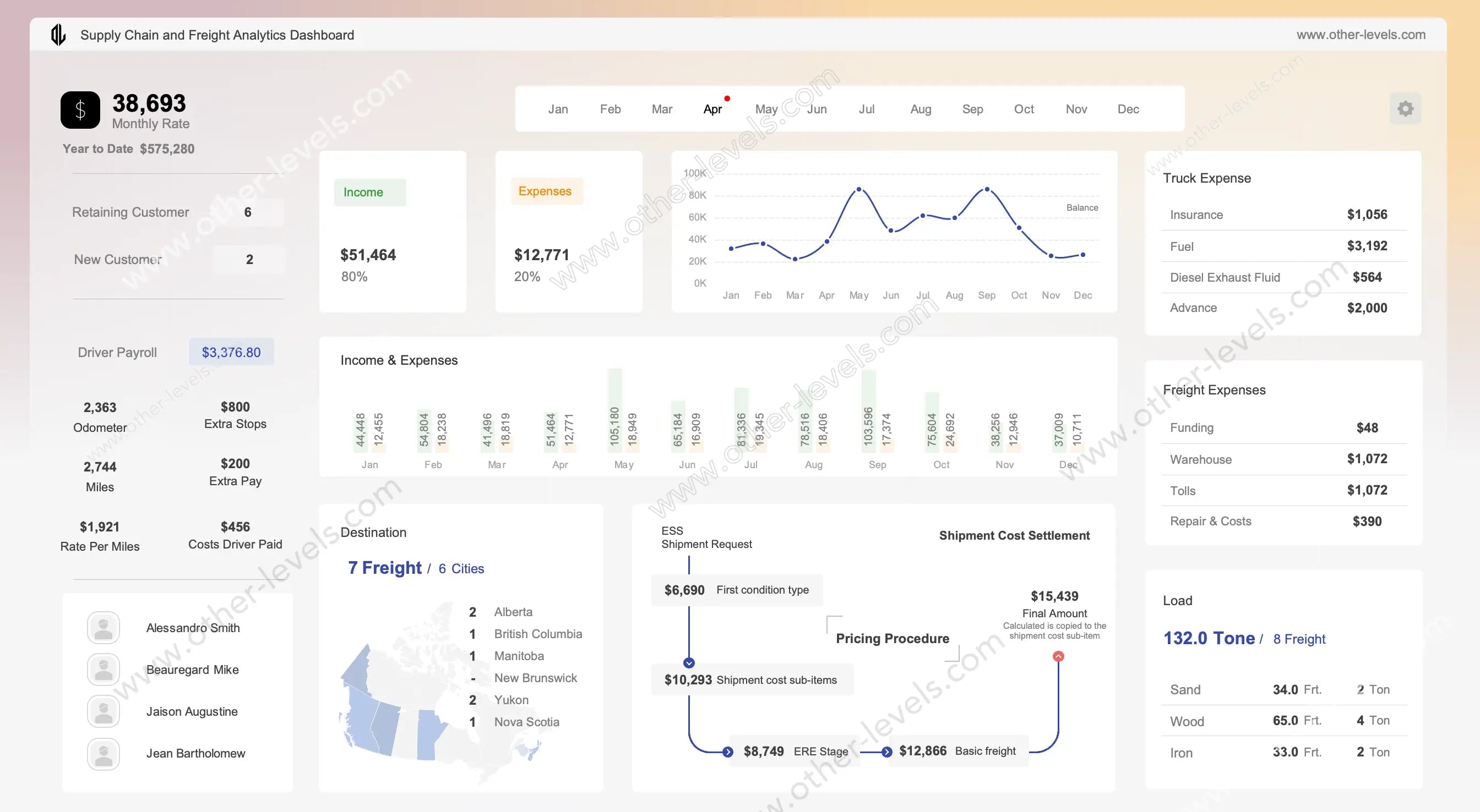 Supply Chain Excel Dashboard showing monthly KPIs and YTD cards