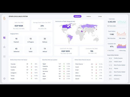 Sales Performance Systems Dashboard