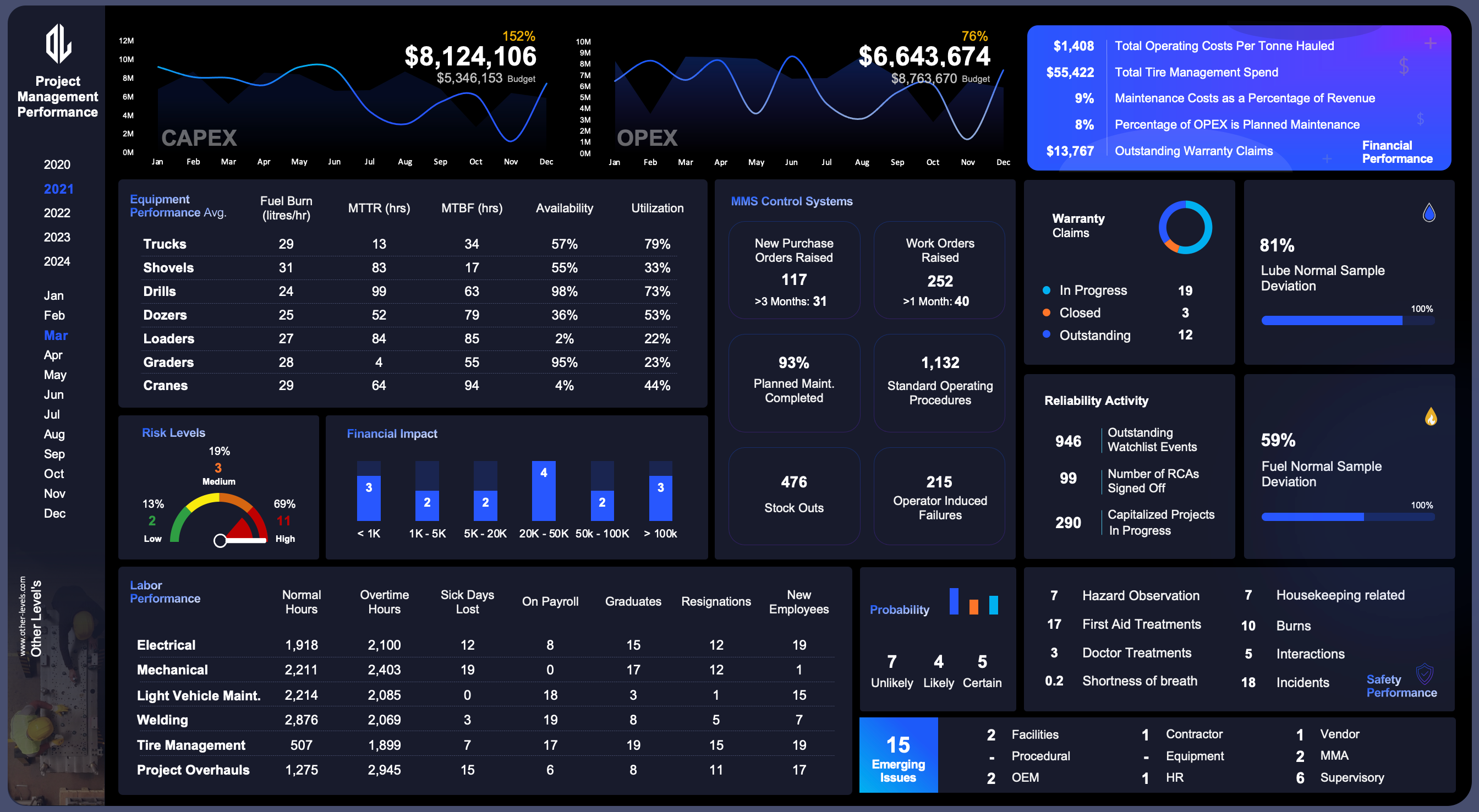  project management performance blue excel dashboards