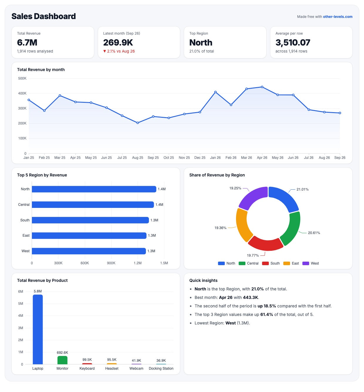 Dashboard created with the free Other Levels dashboard maker